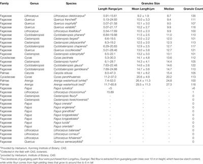 Description of Starch Granules From Edible Acorns (Oak), Palms, and Cycads in Southern China